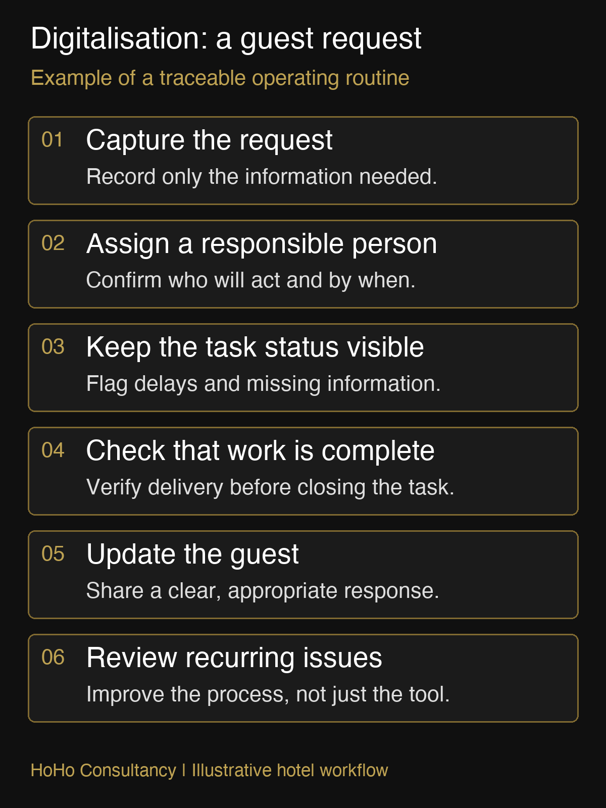 Hotel digitalisation workflow: capture a request, assign ownership, track status, check delivery, update the guest and review issues