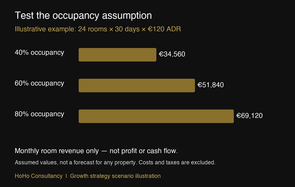 Growth strategy scenario: illustrative monthly room revenue at 40, 60 and 80 percent occupancy