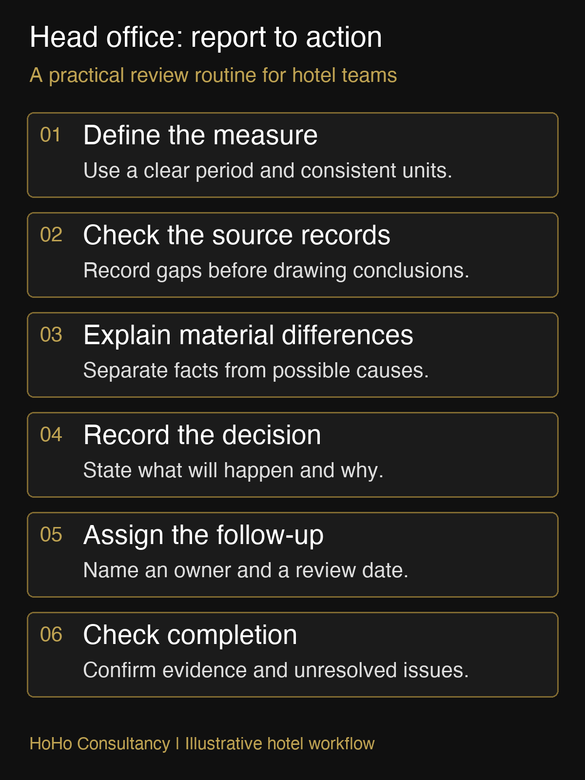 Head office support workflow from defining a measure to checking action completion