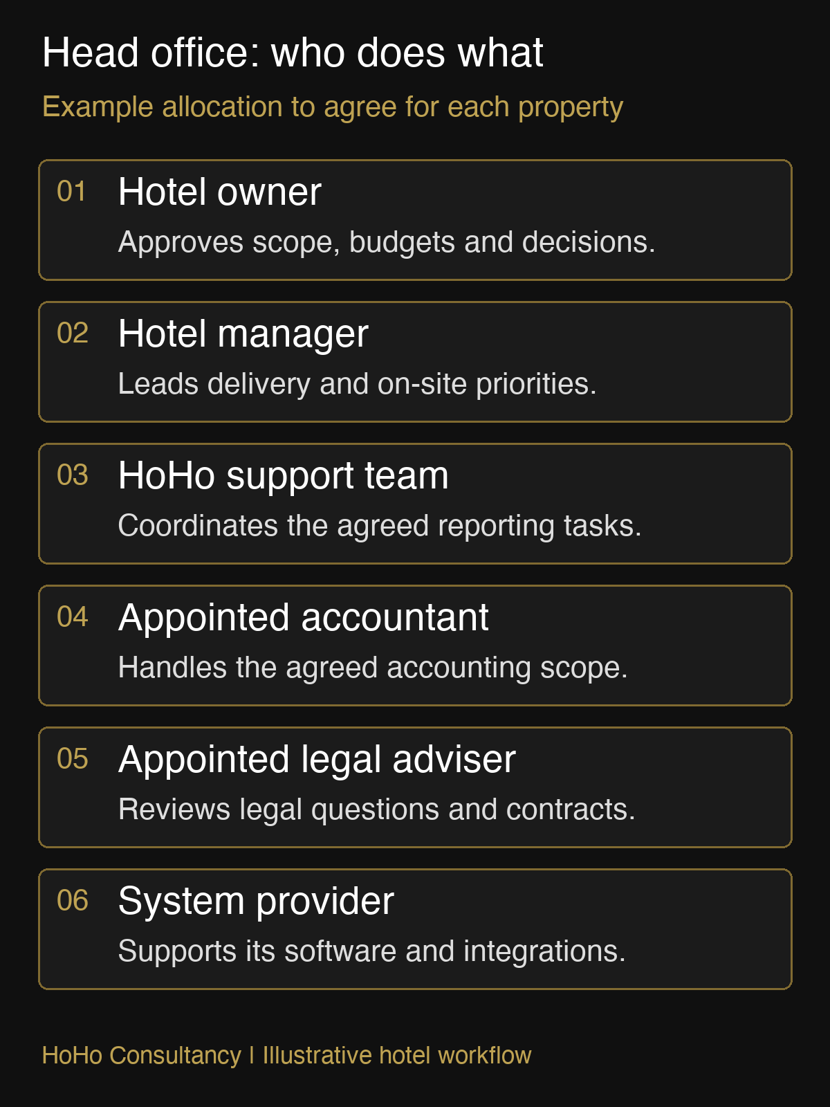 Head office support responsibilities across the hotel owner, manager and appointed advisers