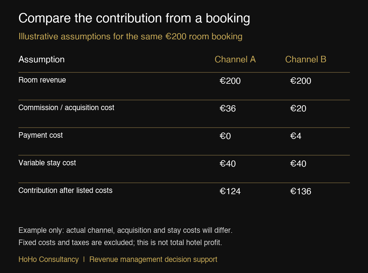 Revenue management comparison of two illustrative booking contributions after acquisition and stay costs