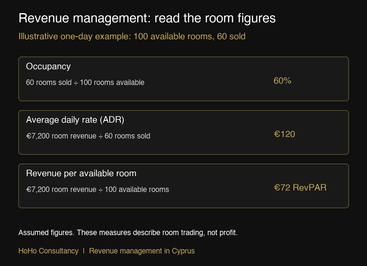 Revenue management example showing occupancy, ADR and RevPAR calculations