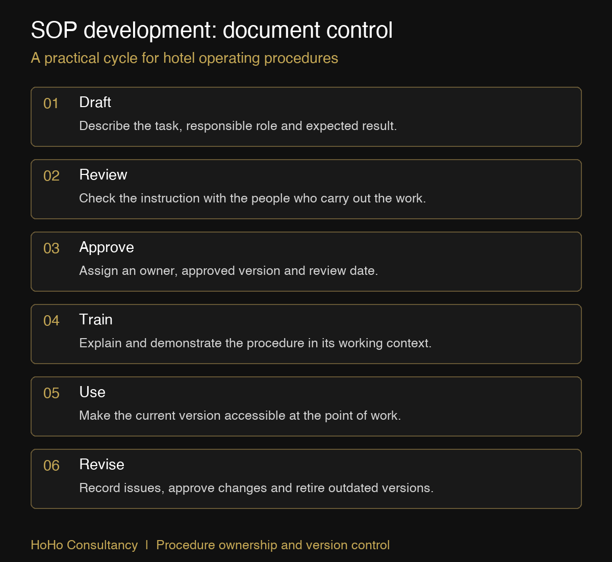 SOP development document cycle: draft, review, approve, train, use and revise