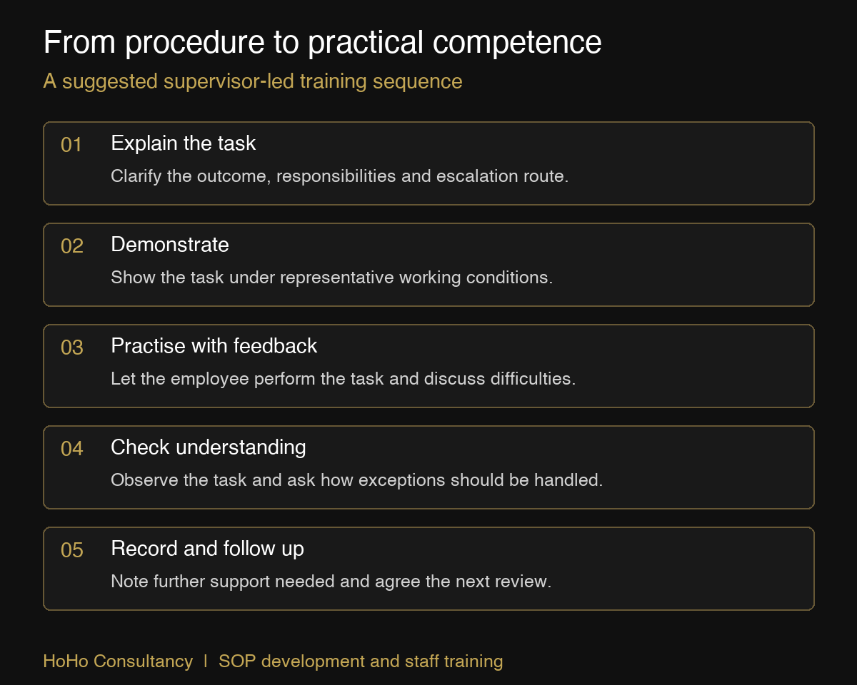 SOP development training sequence: explain, demonstrate, practise, check understanding and follow up
